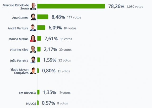 Marcelo Rebelo de Sousa vence na Calheta de São Jorge com 78,26%