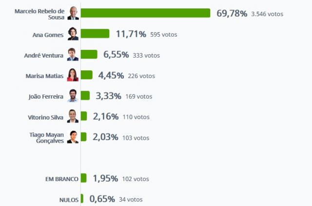 Marcelo Rebelo de Sousa vence no Faial com 69,78%