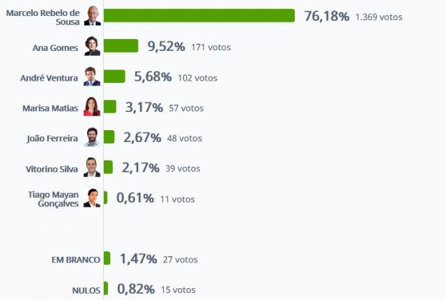 Marcelo Rebelo de Sousa vence nas Lajes do Pico com 76,18%