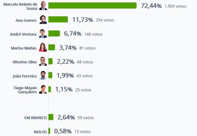 Marcelo Rebelo de Sousa vence na Madalena do Pico com 72,44%