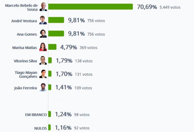 Marcelo Rebelo de Sousa vence na Ribeira Grande com 70,69%