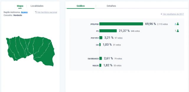 António Miguel Soares reeleito presidente da Câmara do Nordeste