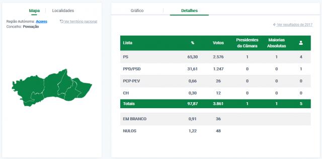 Pedro Nuno Melo reeleito presidente da Câmara da Povoação