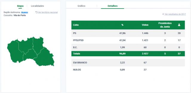 Bárbara Chaves eleita presidente da Câmara de Vila do Porto, Santa Maria