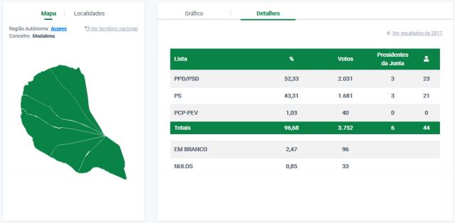 José António Soares reeleito presidente da Câmara da Madalena, Pico