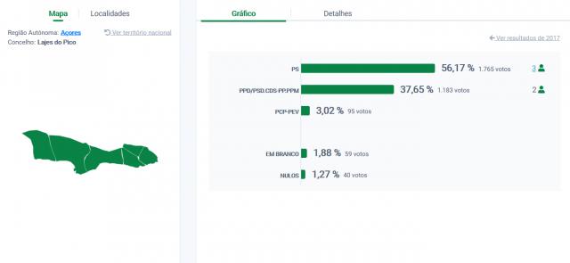 Ana Catarina Brum eleita presidente da Câmara das Lajes, Pico