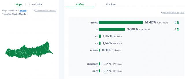 Alexandre Gaudêncio reeleito presidente da Câmara da Ribeira Grande