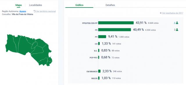 Vânia Ferreira eleita presidente da Câmara da Praia da Vitória