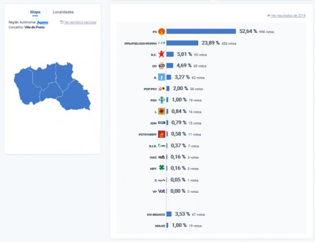 PS vence em Santa Maria