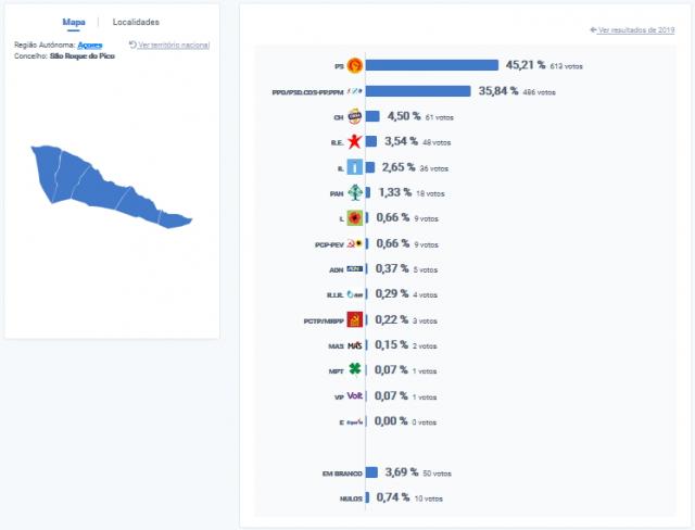 PS vence em São Roque do Pico