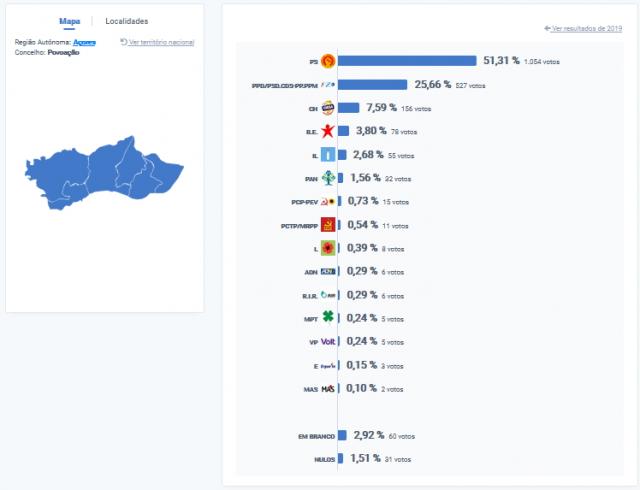 PS vence na Povoação