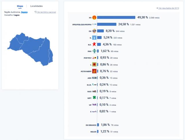 PS vence na Lagoa, São Miguel