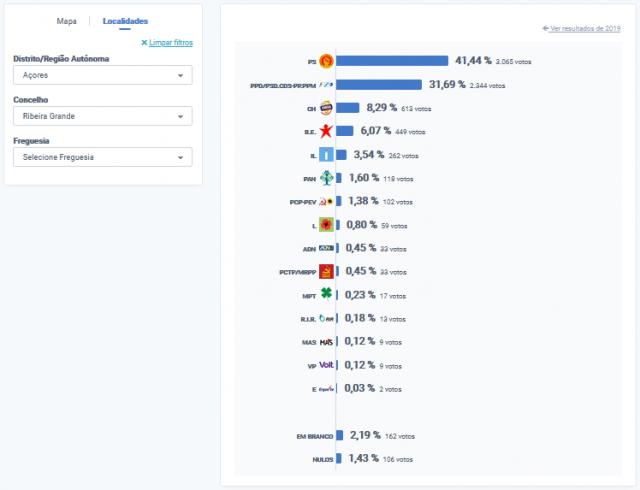 PS vence na Ribeira Grande, São Miguel