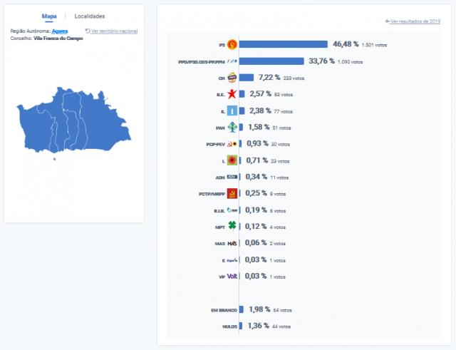 PS vence em Vila Franca do Campo, São Miguel