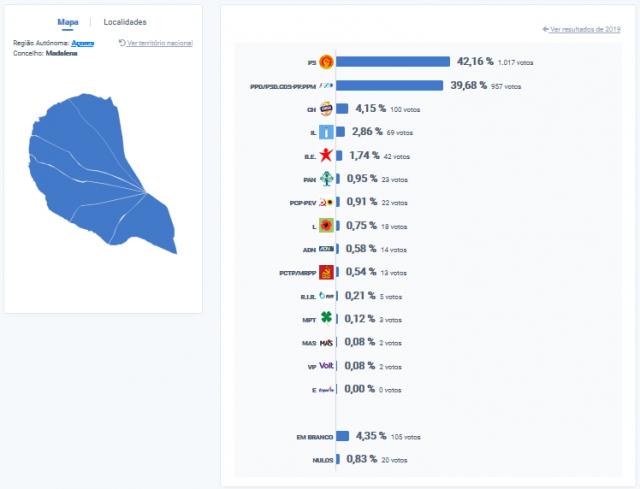 PS vence na Madalena, Pico