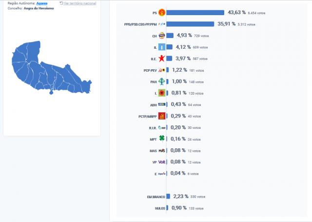 PS vence em Angra do Heroísmo, Terceira