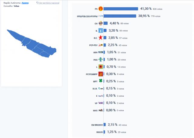 PS vence nas Velas, São Jorge