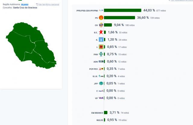 AD vence em Santa Cruz da Graciosa