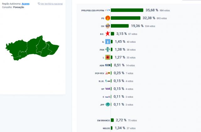 AD vence na Povoação