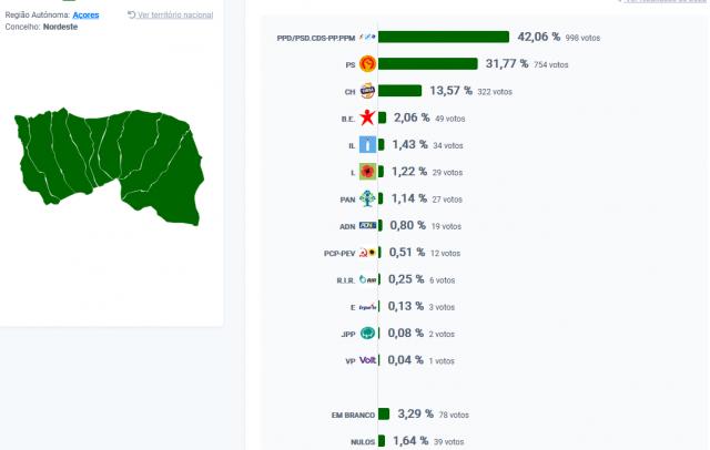 AD vence no Nordeste