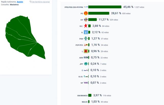 AD vence na  Madalena