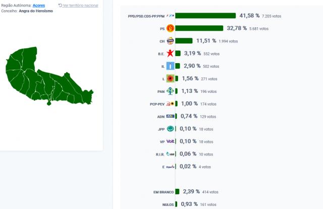 AD vence em Angra do Heroísmo