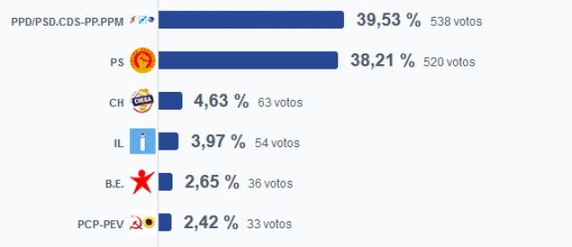 AD vence na Madalena do Pico