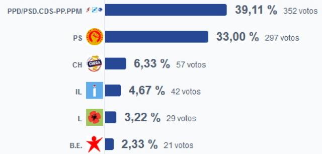 AD vence em São Roque do Pico