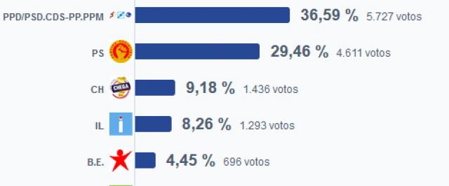 AD vence em Ponta Delgada