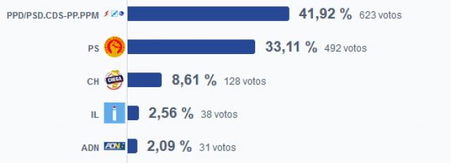 AD vence no Nordeste, São Miguel