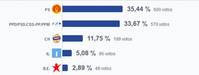 PS vence na Povoação 