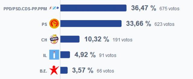 AD vence em Vila Franca do Campo