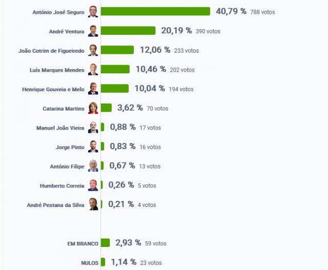 António José Seguro foi o candidato mais votado em Santa Maria